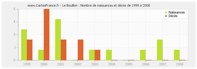 Le Bouillon : Nombre de naissances et décès de 1999 à 2008